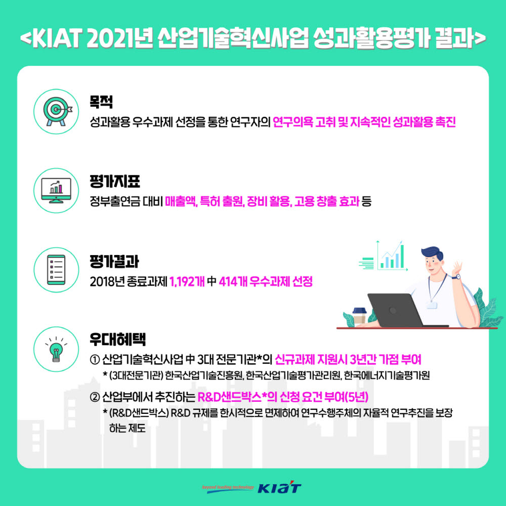 KIAT, '성과활용 우수과제' 414개 선정…신규과제 시 혜택 적용