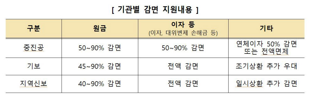 중진공·기보·지역신보, '재기지원 캠페인' 실시…공동 채무감면