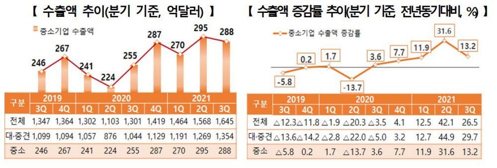 '역대최고' 3분기 중기수출액…반도체 산업이 주도