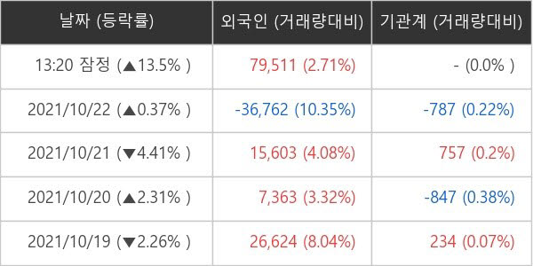 [특징주]서연 14.23%↑... 외국인 7만9511주 대량 매수