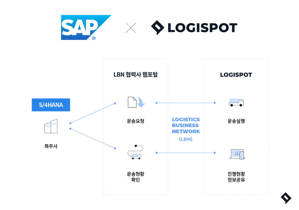 로지스팟, 국내 최초 'SAP 물류 비즈니스 네트워크' 연동