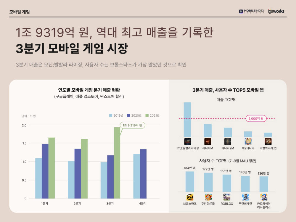 국내 3분기 모바일게임 매출 1조9319억원... '오딘' 1위