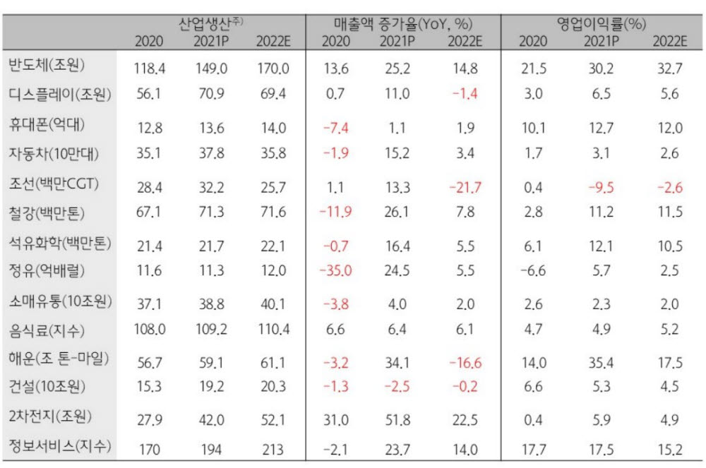 2022년 주요 산업지표 전망 (자료=하나금융연구소)