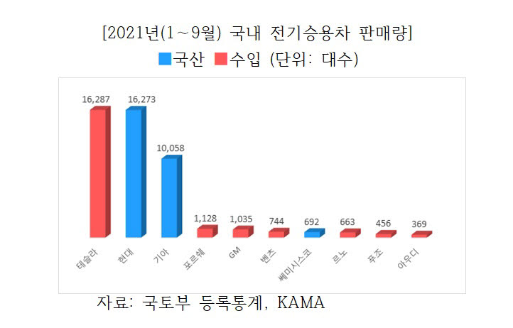 한국자동차산업협회 제공.