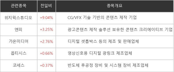 [특징주]메타버스 테마에 위지웍스튜디오 9.04% 급등