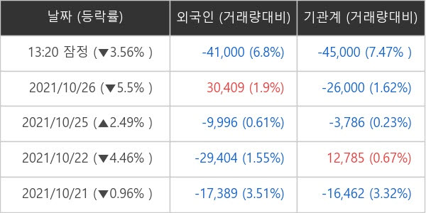 [특징주]한화에어로스페이스 기관·외국인 동반 매도에 약세