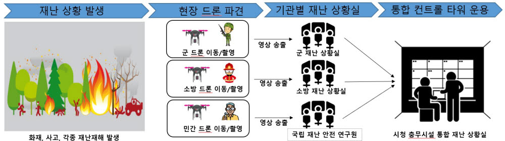 드론영상공유 플랫폼 구성도.