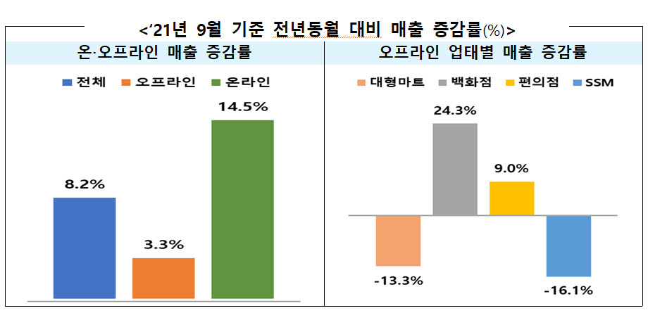 9월 유통업체 매출 동향.[자료=산업통상자원부]