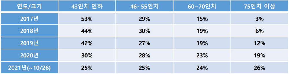 TV 화면 크기에 따른 연도별 판매 비중