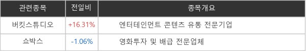 [특징주]오징어게임 테마주 버컷스튜디오 16.31%↑