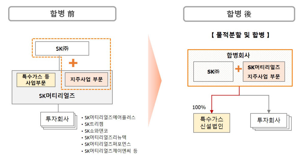 SK머티리얼즈, SK㈜에 흡수 합병…주총 승인