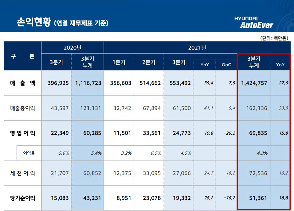 현대오토에버, 3분기 매출 5535억원···영업이익 248억원