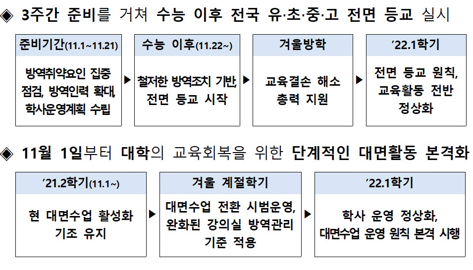 교육분야 단계적 일상회복 추진방안 주요 내용, 자료=교육부