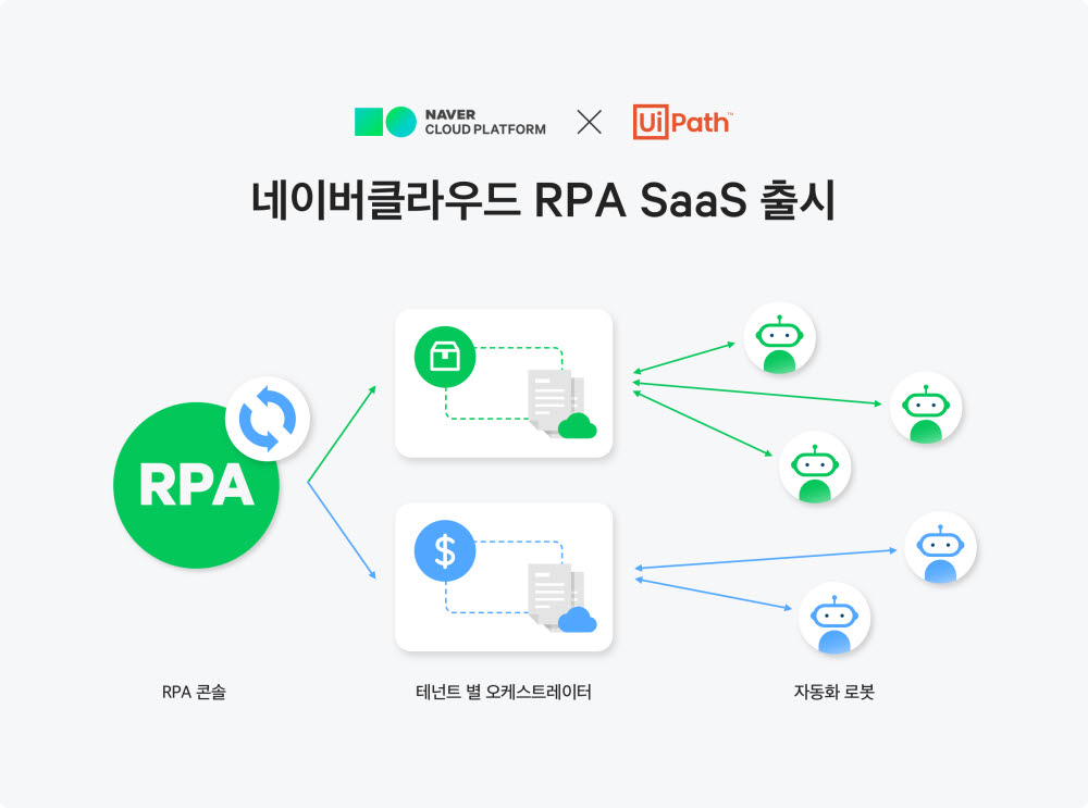 네이버클라우드, 클라우드형 RPA 출시