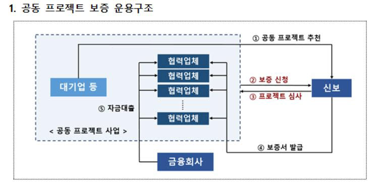 공동 프로젝트 보증 운용구조. <이미지 출처=신용보증기금>