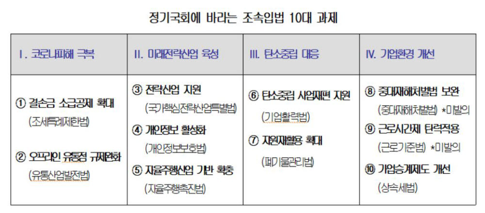 정기국회에 바라는 조속입법 10대 과제(자료: 대한상의)