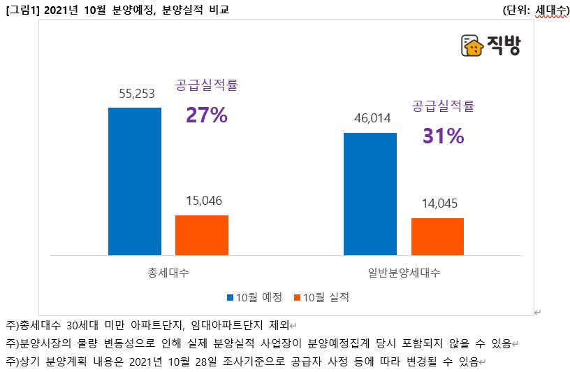 이달 5만4798세대 분양…과천주암, 하남교산 등 올해 최대물량