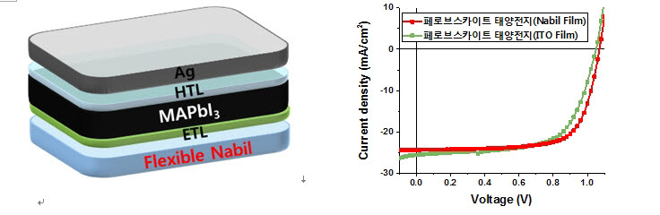 엠에스웨이 투명전극 나빌(Nabil)을 이용한 페로브스카이트 태양전지 구조(왼쪽)와 태양전지 효율을 나타내는 태양전지 전류-전압 곡선.