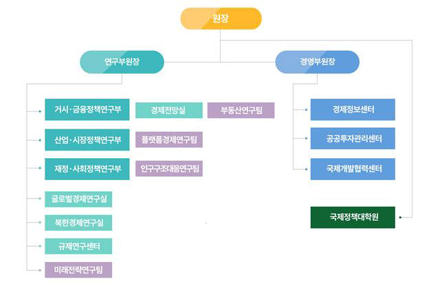 KDI, 부동산·플랫폼 전담 연구 조직 신설