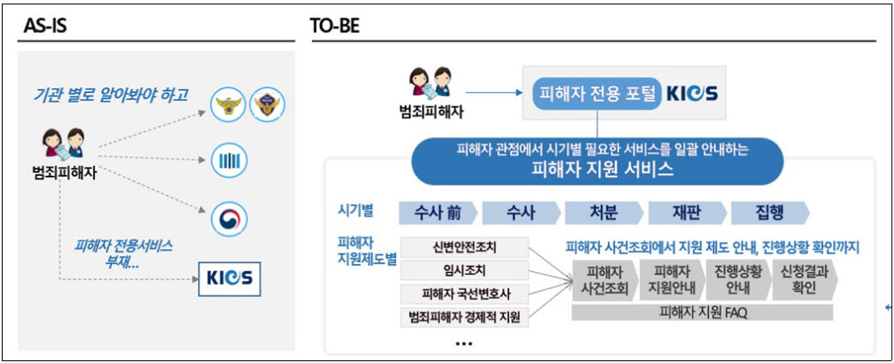 형사사법업무와 대국민 서비스 혁신을 목적으로 형사사법절차 전자화, 비대면·온라인 서비스 확대, 노후화 시스템 전면 개편을 추진한다.