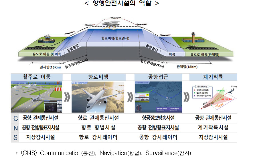 항공 100만대 시대 대비 첨단 항행안전시설 구축