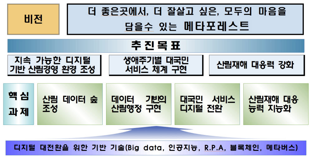 [산림 디지털 대전환 上] 산림청, 그린·디지털 뉴딜 '메타포레스트'로 실현