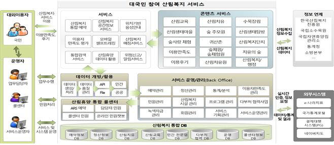 산림복지 통합 플랫폼 구축 구상도(안)