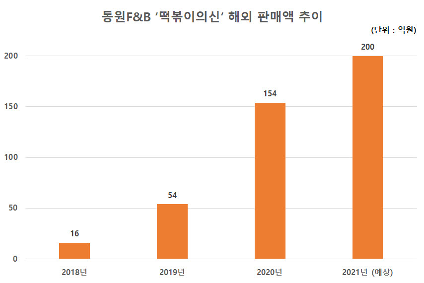 동원F&B, '떡볶이의신' 올해 해외 판매액 200억 달성 눈앞