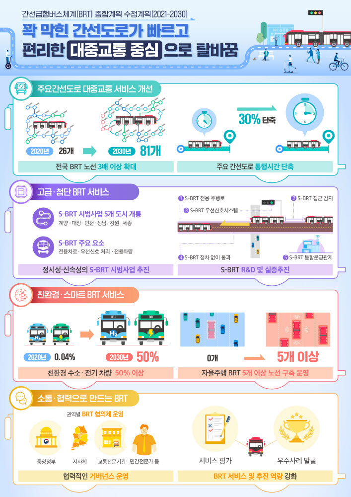 2030년 BRT 81개 노선으로.. 50%는 친환경 차량