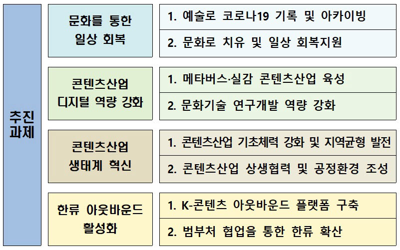 코로나19 극복 콘텐츠산업 혁신을 위한 추진과제