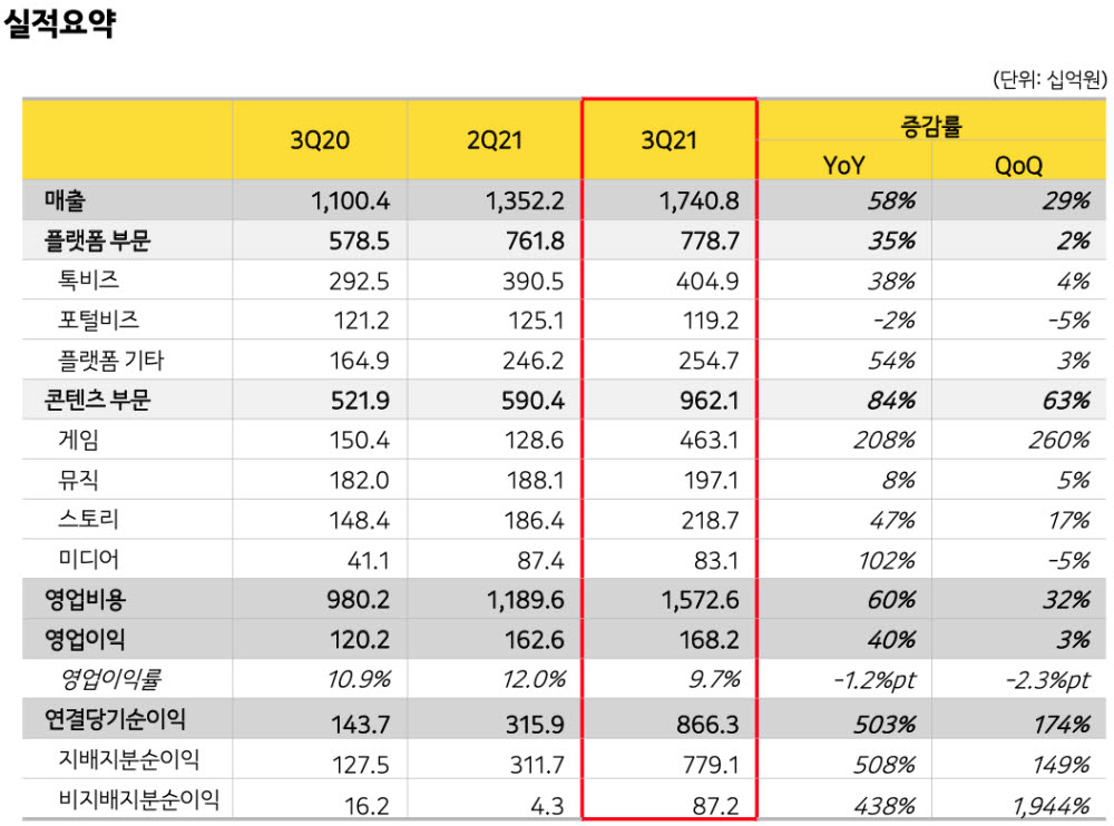 카카오 3분기 영업익 40%·매출 58%↑…역대 최대실적