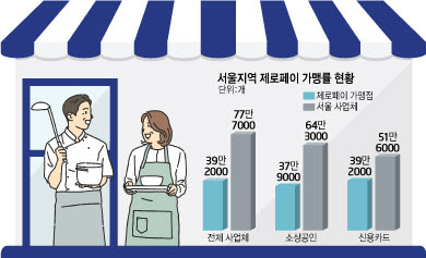 완판 행진 '서울사랑상품권' 판매대행점 찾는다
