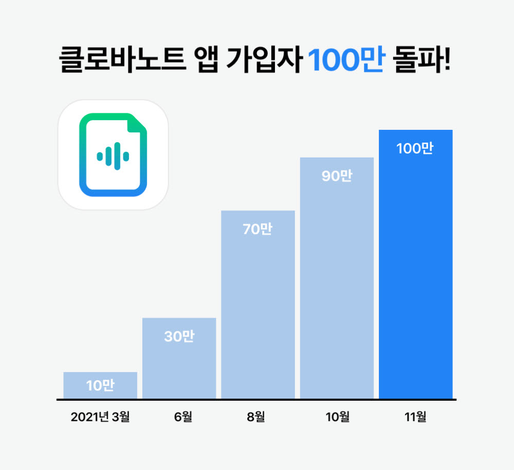 네이버 클로바노트, 출시 1년만에 100만 가입자 돌파