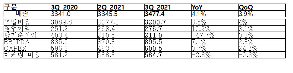 LGU+, 3분기 영업이익 2767억원...2010년 이후 분기 최대 영업이익 달성