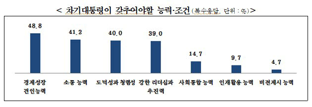 차기 대통령 최우선 자질은 '경제성장 견인능력'..."주52시간 개선, 공약에 담겨야"