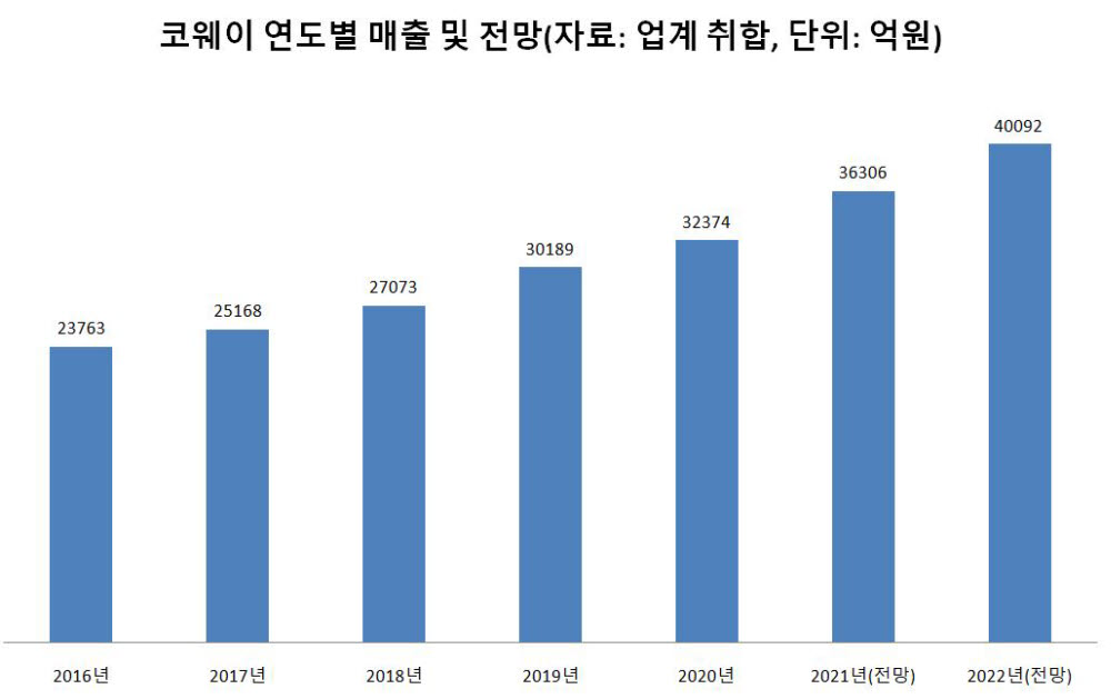 코웨이 매출 추이