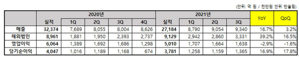 코웨이 분기별 실적