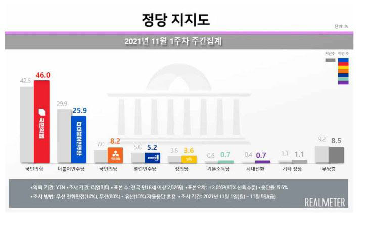 국민의힘 지지율 46%-민주 25%…文 지지율 6개월만 최저