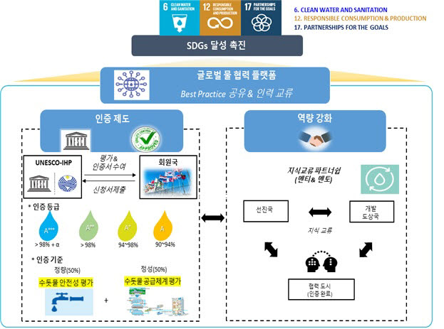 유네스코 도시 물관리 우수인증제도 체계도