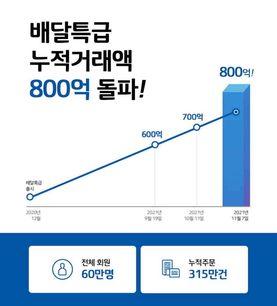 배달특급 누적 거래액 추이