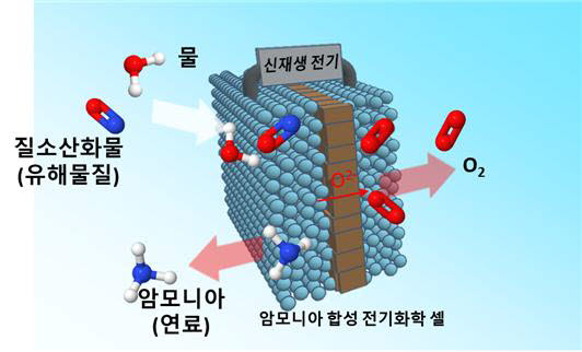 미세먼지 원인 물질을 암모니아 연료로 전환하는 전기화학 셀 개략도.