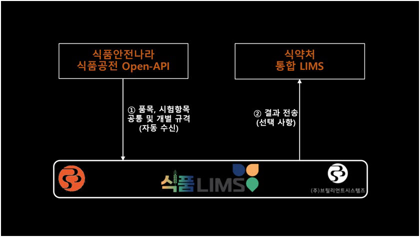 식품 LIMS 운영 체계 (자료=브릴리언트시스템즈)