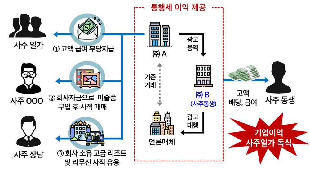 회삿돈으로 사치생활·통행세까지…국세청, 대기업 세무조사 착수