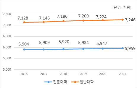 연도별 사립전문대와 사립일반 등록금 추이, 자료:한국전문대학교육협의회