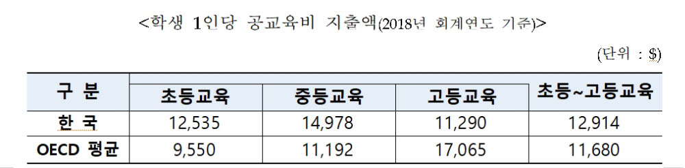 경제협력개발기구(OECD) 교육지표 2021, 자료:교육부