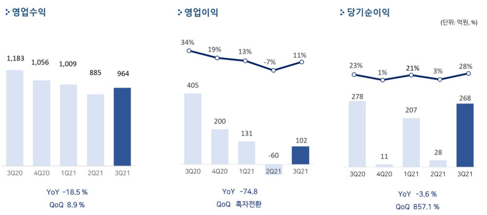 펄어비스, 2021년 3분기 매출 964억원 영업이익 102억원 기록