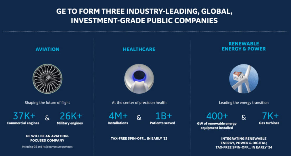 GE가 항공, 헬스케어, 에너지 사업 부문에 각각 주력하는 3개 회사로 분사한다. GE는 9일(현지시간) 홈페이지 등을 통해 이 같은 소식을 발표했다. 사진은 GE가 홈페이지에 게시한 분사 개요. GE 홈페이지