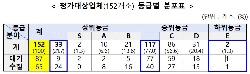 환경분야 시험·검사 결과, 신뢰도 높인다