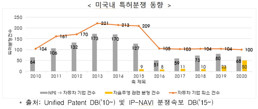 [자율주행 특허전쟁 서막]치열한 기술경쟁 특허분쟁 유발 “대비책 마련해야”