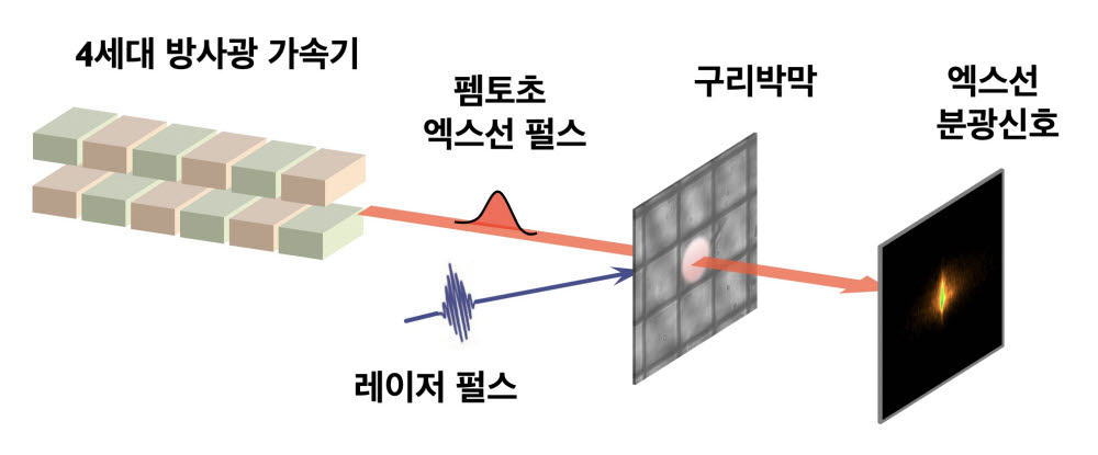 펨토초 레이저 분광 실험. 강력한 레이저 펄스에 의해 구리박막이 녹기 시작하고, 특정시간이 지난 뒤 4세대 방사광 가속기에서 방출된 펨토초 엑스선 펄스를 이용하여 초고속 분광신호를 얻는다.